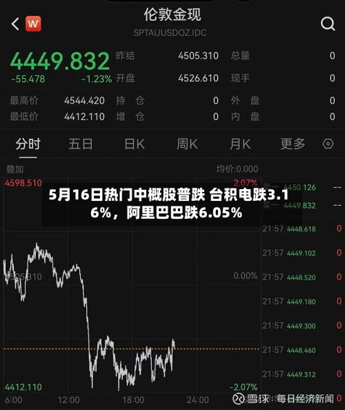5月16日热门中概股普跌 台积电跌3.16%，阿里巴巴跌6.05%-第2张图片