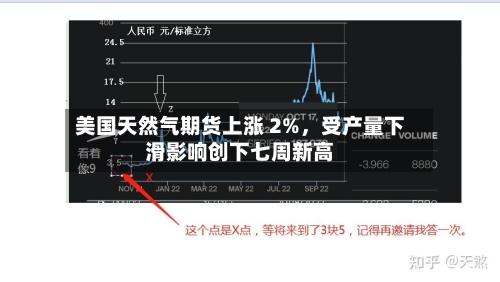 美国天然气期货上涨 2%，受产量下滑影响创下七周新高-第2张图片