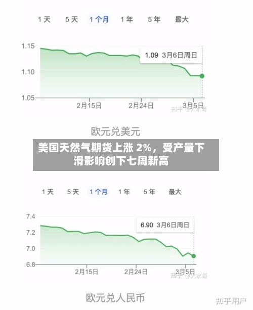 美国天然气期货上涨 2%	，受产量下滑影响创下七周新高-第3张图片