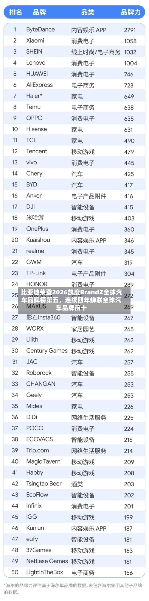 比亚迪荣登2026凯度BrandZ全球汽车品牌榜第五，连续四年蝉联全球汽车品牌前十-第2张图片