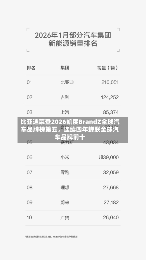 比亚迪荣登2026凯度BrandZ全球汽车品牌榜第五，连续四年蝉联全球汽车品牌前十