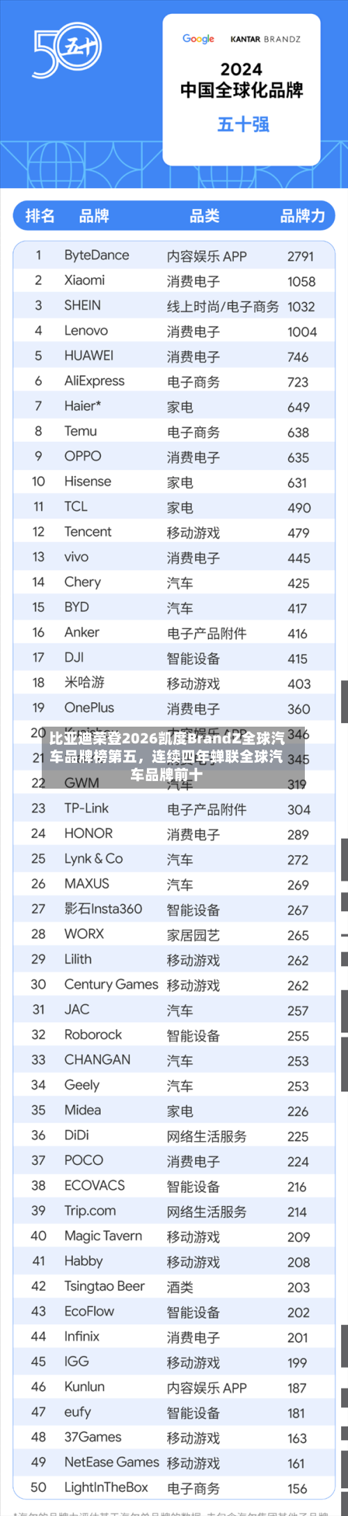 比亚迪荣登2026凯度BrandZ全球汽车品牌榜第五，连续四年蝉联全球汽车品牌前十-第3张图片