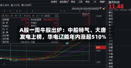 A股一周牛股出炉：中船特气、大唐发电上榜，华电辽能年内涨超510%
