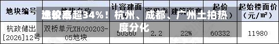 比较高溢价率超34%！杭州、成都	、广州土拍热度分化-第2张图片