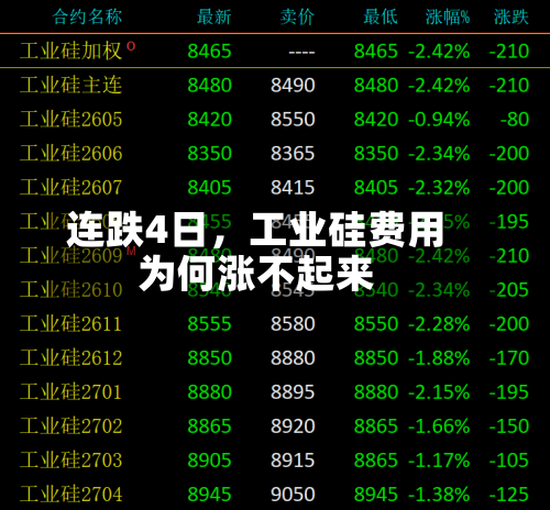 连跌4日，工业硅费用为何涨不起来-第2张图片