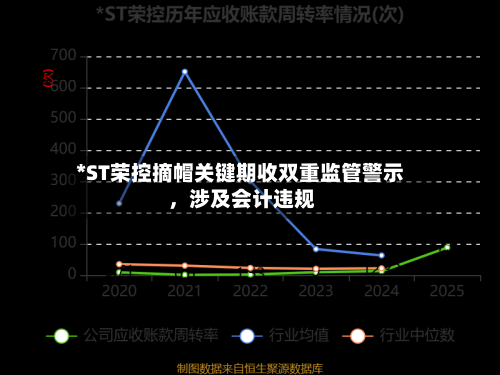 *ST荣控摘帽关键期收双重监管警示 	，涉及会计违规-第3张图片