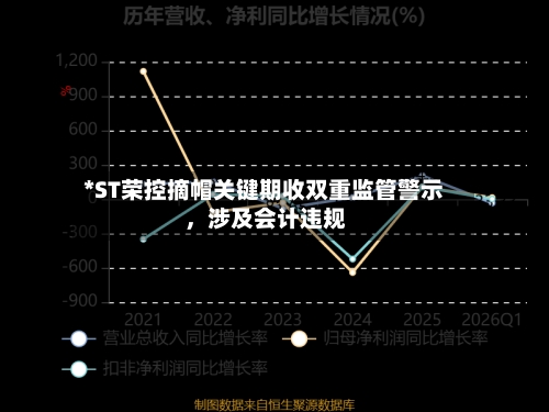 *ST荣控摘帽关键期收双重监管警示 ，涉及会计违规-第2张图片