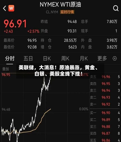 美联储	，大消息！原油暴涨，黄金、白银	、美股全线下挫！-第2张图片