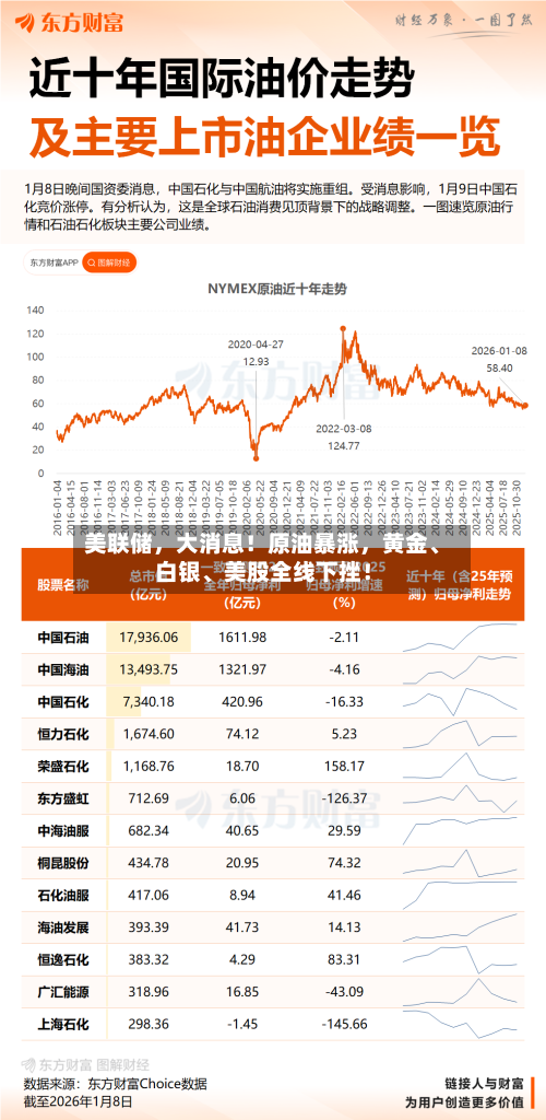 美联储，大消息！原油暴涨	，黄金、白银、美股全线下挫！-第3张图片