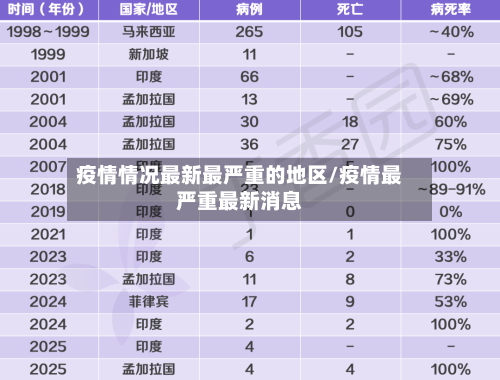 疫情情况最新最严重的地区/疫情最严重最新消息