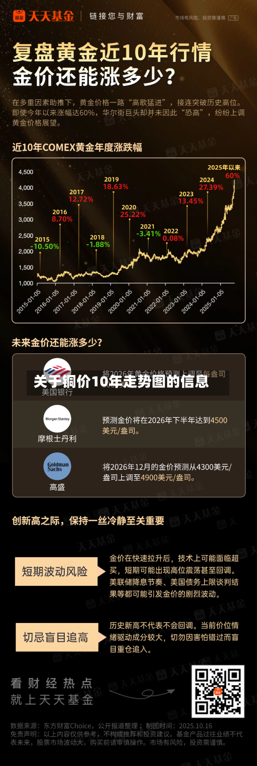 关于铜价10年走势图的信息