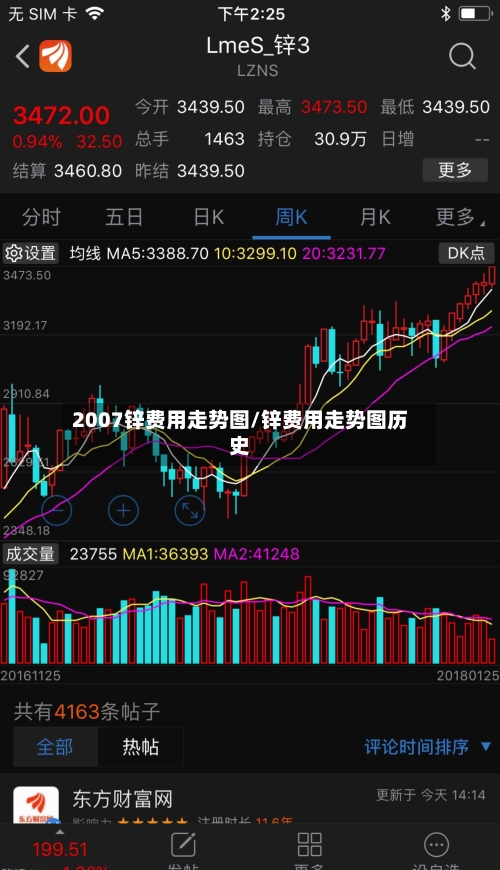 2007锌费用走势图/锌费用走势图历史