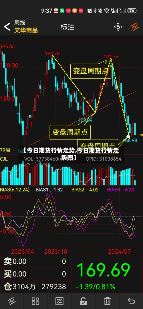 【今日期货行情走势,今日期货行情走势图】-第2张图片
