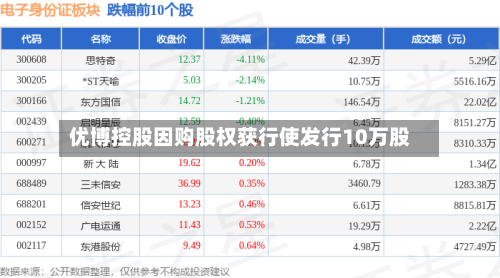 优博控股因购股权获行使发行10万股