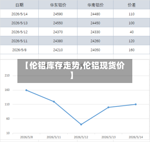 【伦铝库存走势,伦铝现货价】-第2张图片