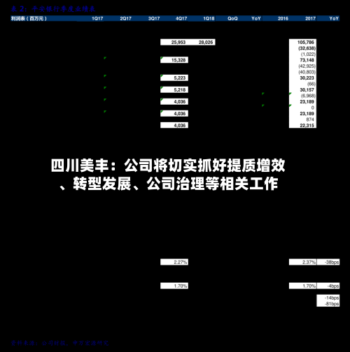 四川美丰：公司将切实抓好提质增效	、转型发展、公司治理等相关工作-第2张图片