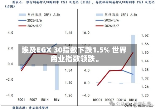 埃及EGX 30指数下跌1.5% 世界商业指数领跌。