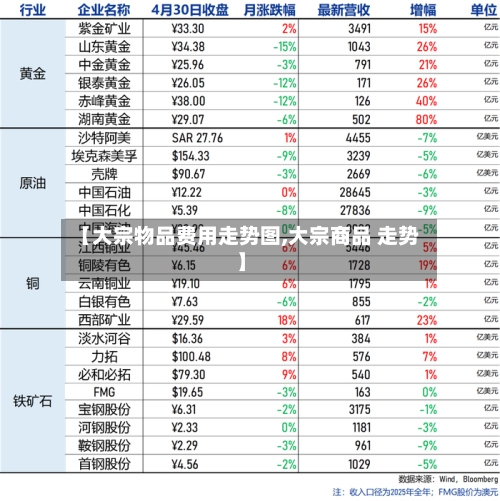 【大宗物品费用走势图,大宗商品 走势】-第2张图片