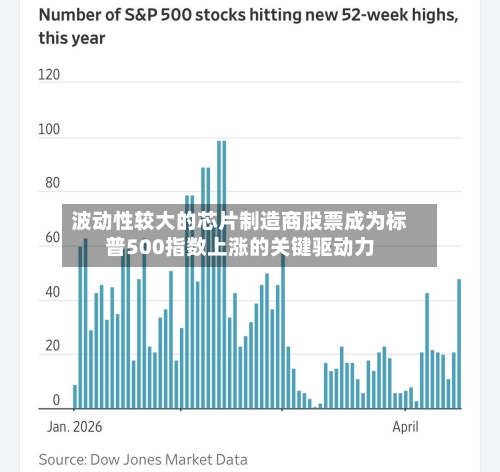 波动性较大的芯片制造商股票成为标普500指数上涨的关键驱动力