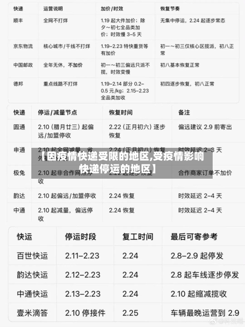 【因疫情快递受限的地区,受疫情影响快递停运的地区】