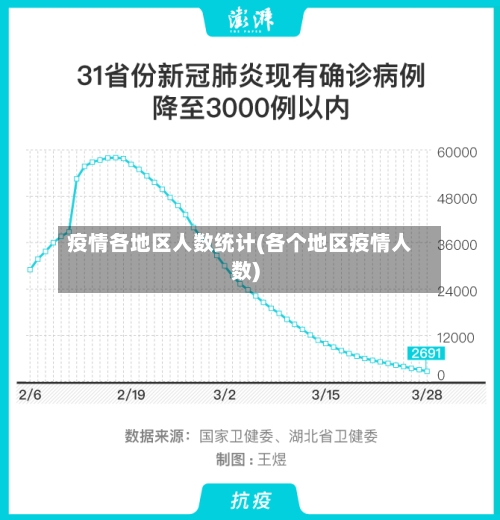 疫情各地区人数统计(各个地区疫情人数)