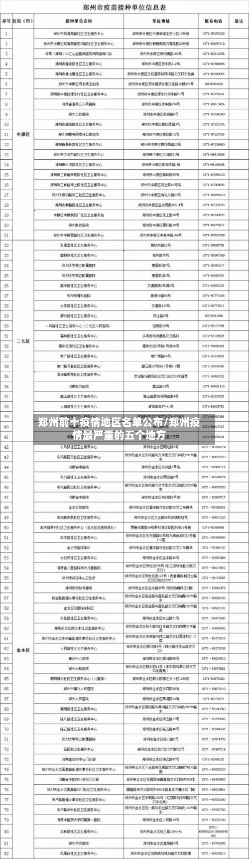 郑州前十疫情地区名单公布/郑州疫情最严重的五个地方-第3张图片