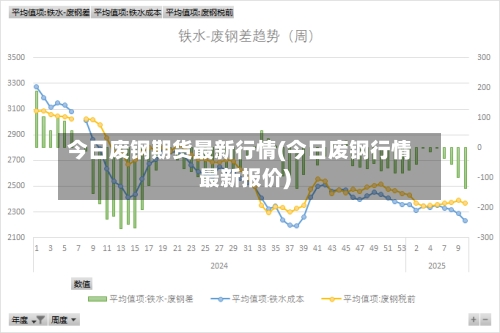 今日废钢期货最新行情(今日废钢行情最新报价)
