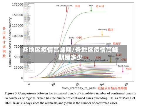 各地区疫情高峰期/各地区疫情高峰期是多少